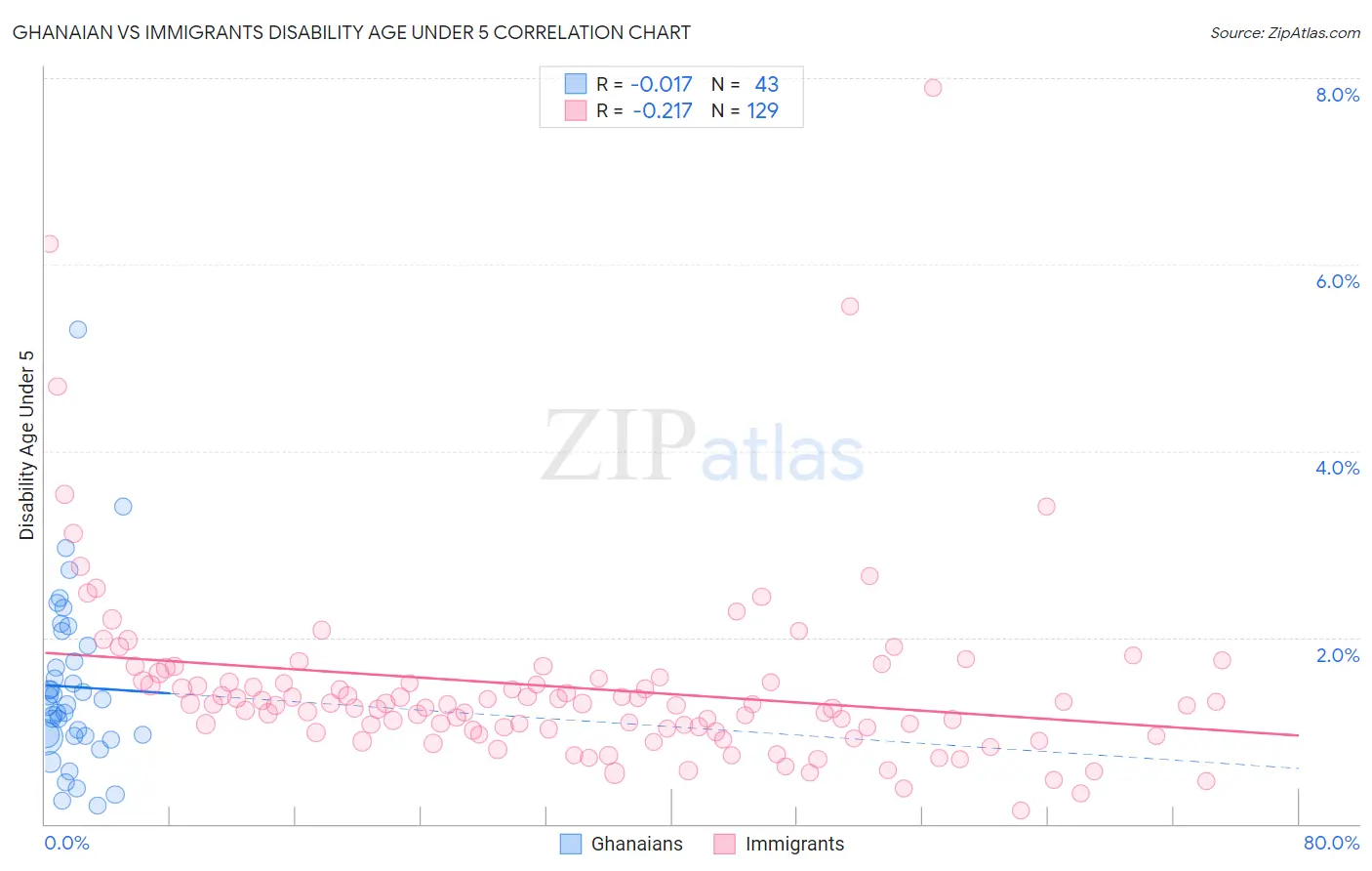 Ghanaian vs Immigrants Disability Age Under 5