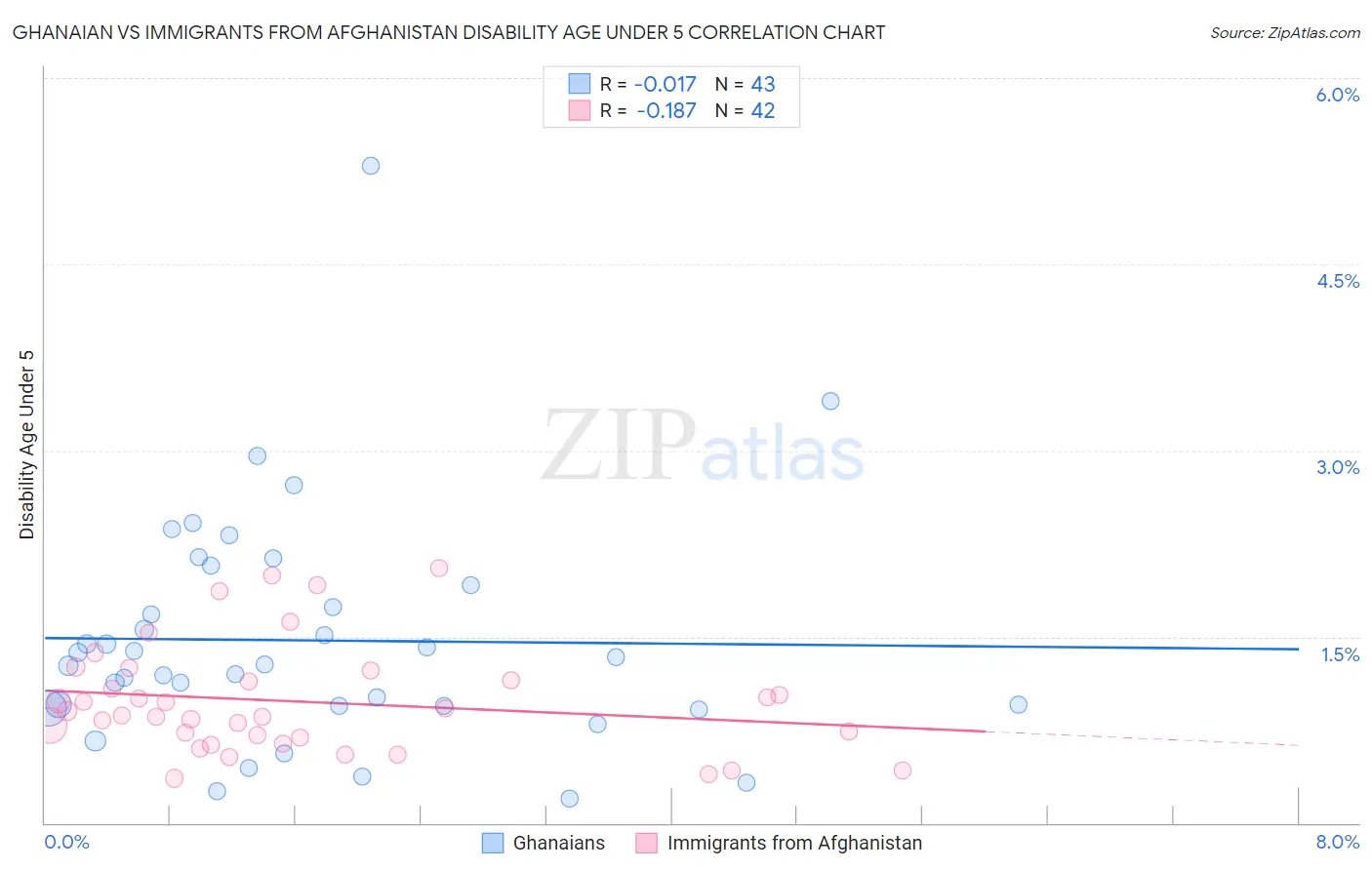 Ghanaian vs Immigrants from Afghanistan Disability Age Under 5