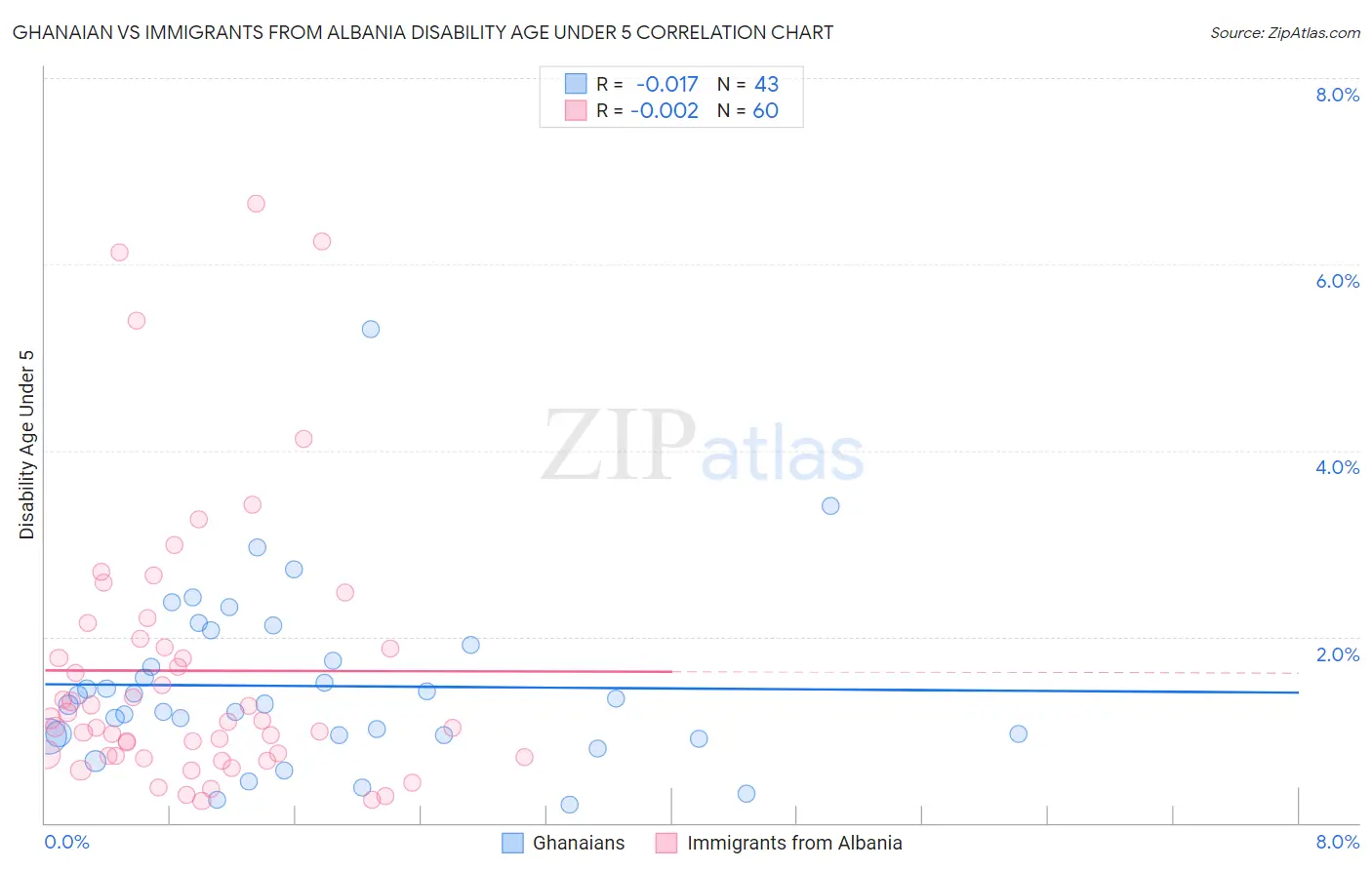 Ghanaian vs Immigrants from Albania Disability Age Under 5
