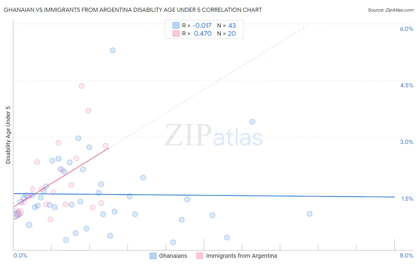 Ghanaian vs Immigrants from Argentina Disability Age Under 5