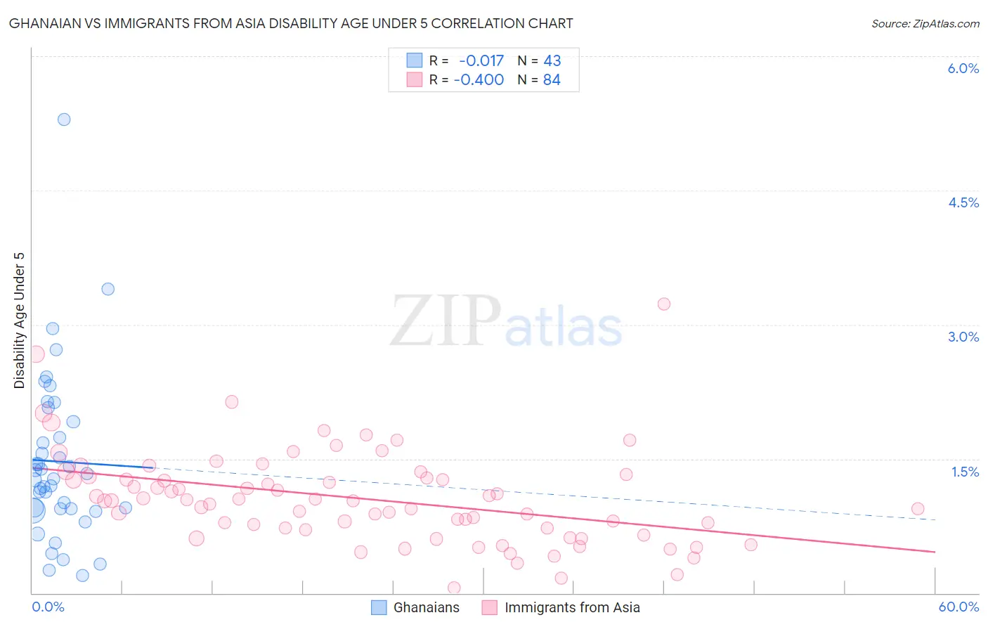 Ghanaian vs Immigrants from Asia Disability Age Under 5