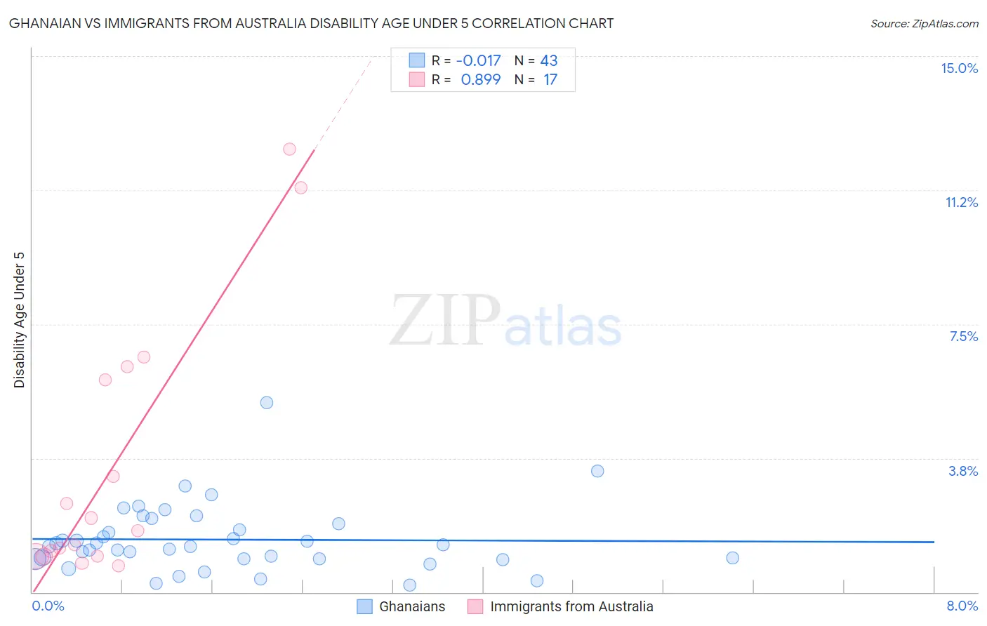 Ghanaian vs Immigrants from Australia Disability Age Under 5