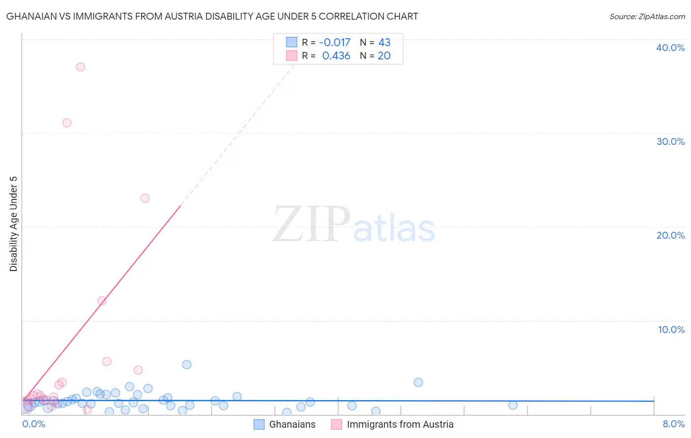 Ghanaian vs Immigrants from Austria Disability Age Under 5