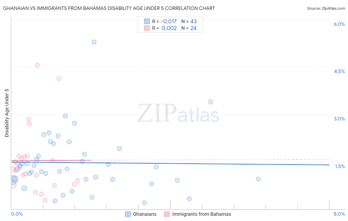 Ghanaian vs Immigrants from Bahamas Disability Age Under 5