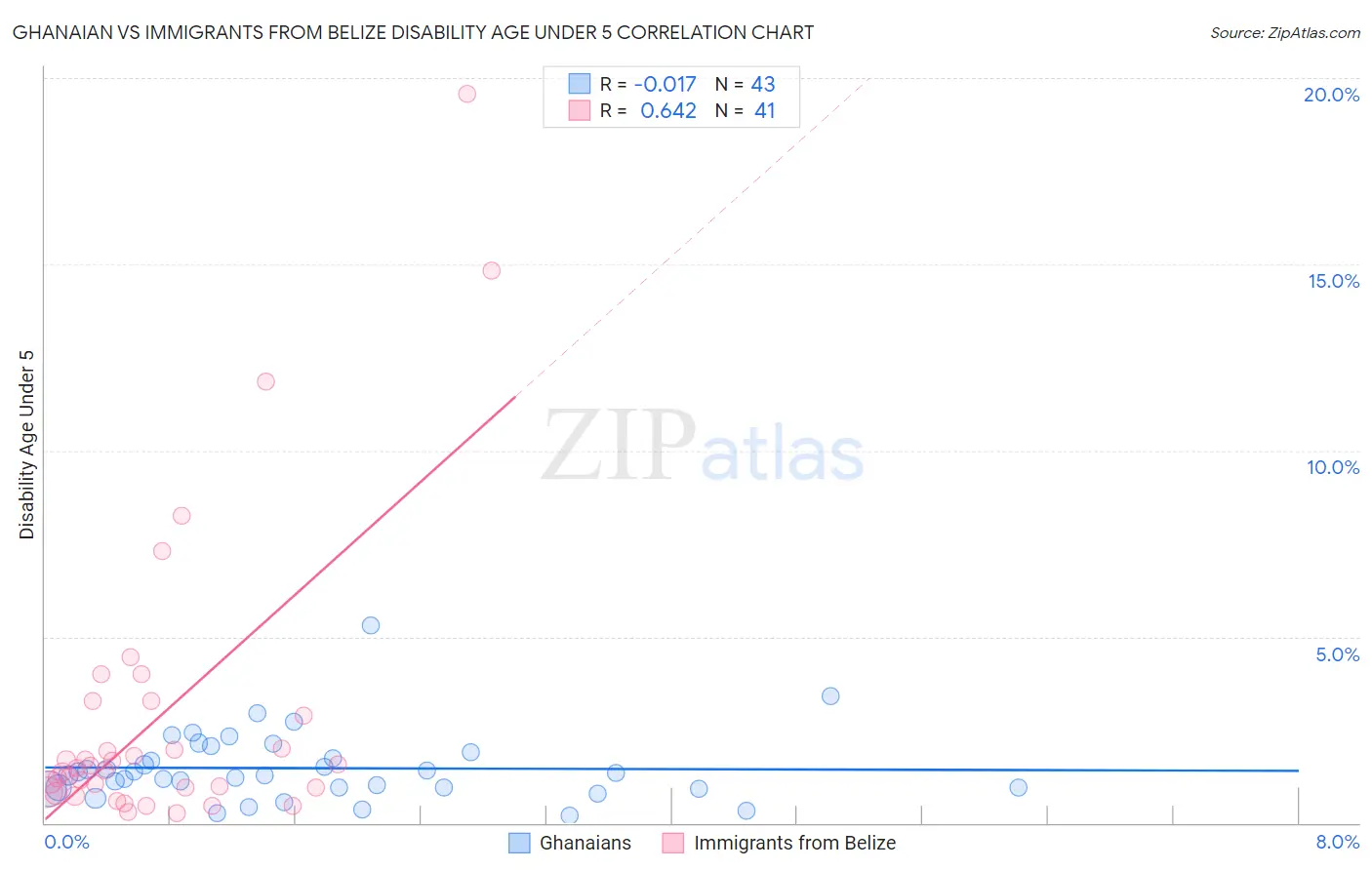 Ghanaian vs Immigrants from Belize Disability Age Under 5