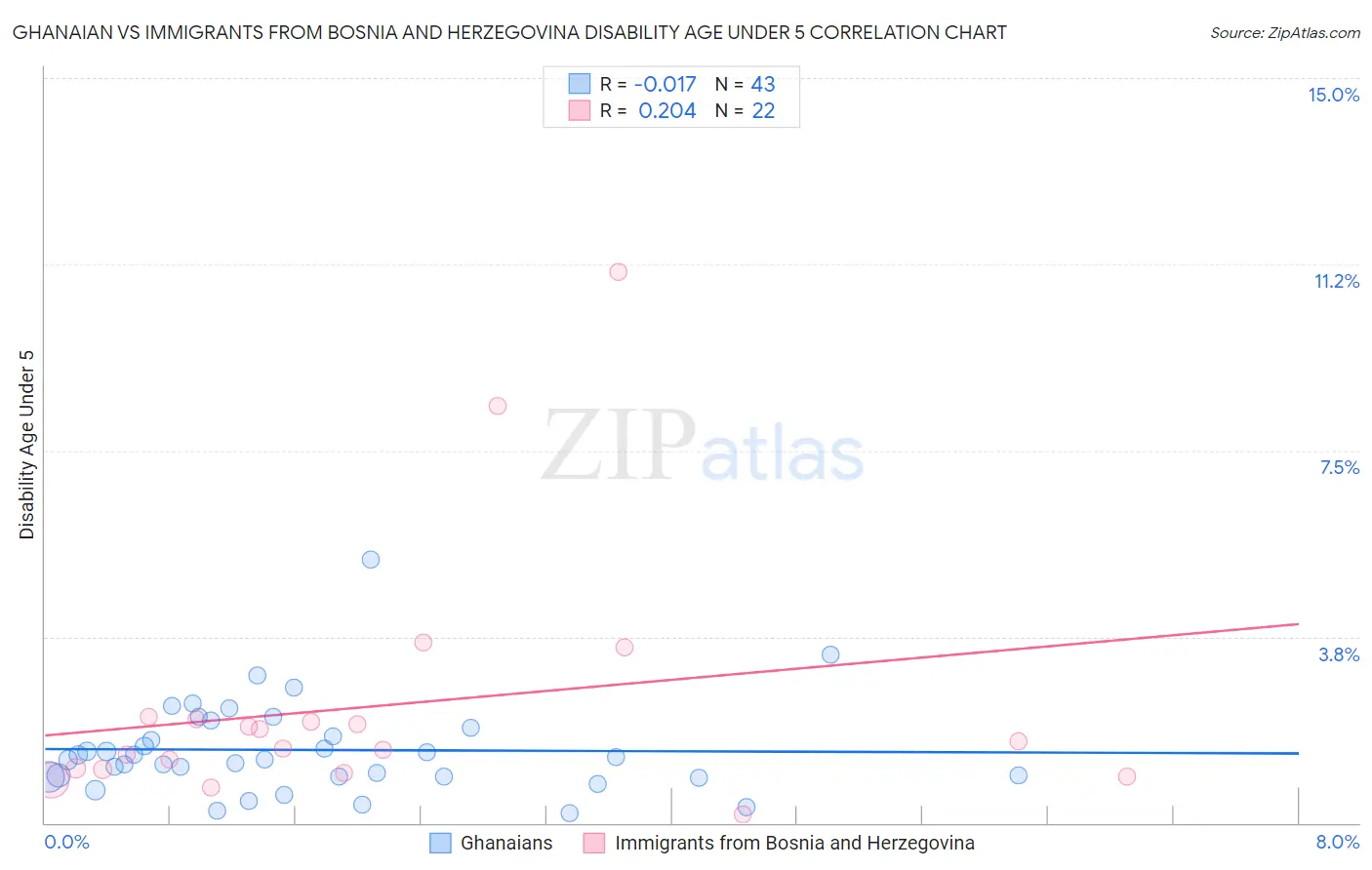 Ghanaian vs Immigrants from Bosnia and Herzegovina Disability Age Under 5