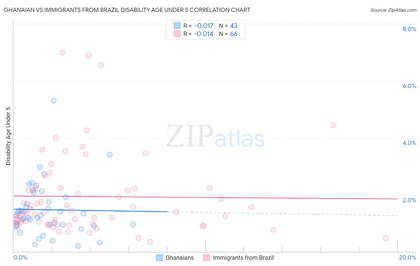 Ghanaian vs Immigrants from Brazil Disability Age Under 5