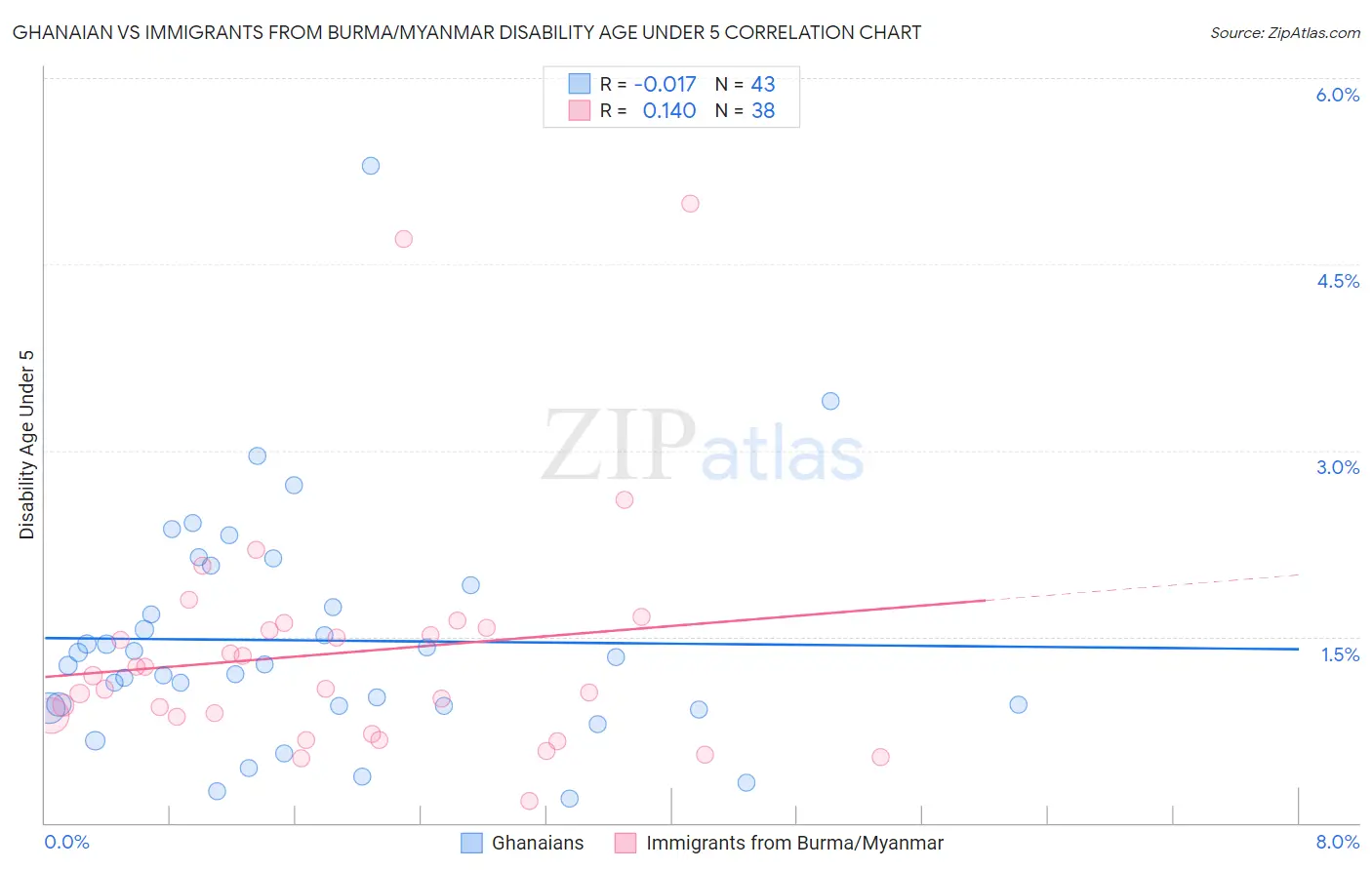 Ghanaian vs Immigrants from Burma/Myanmar Disability Age Under 5