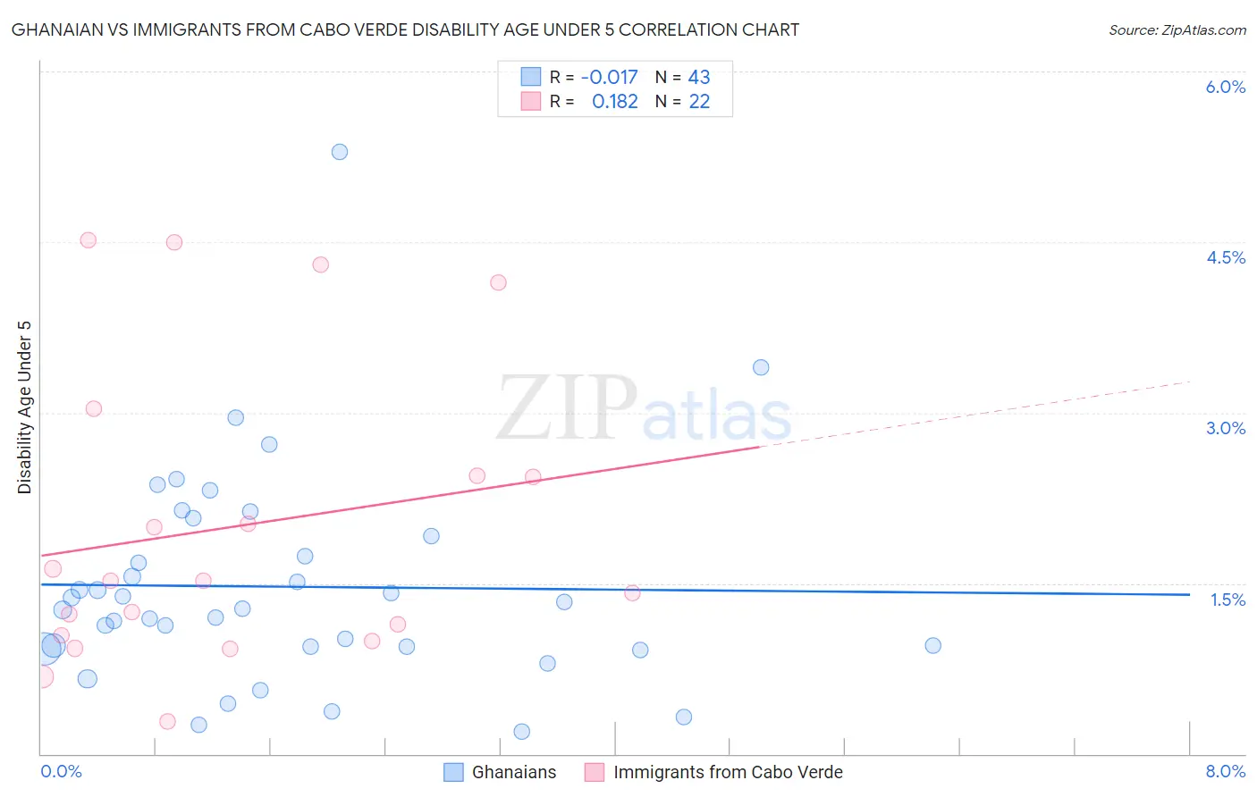 Ghanaian vs Immigrants from Cabo Verde Disability Age Under 5