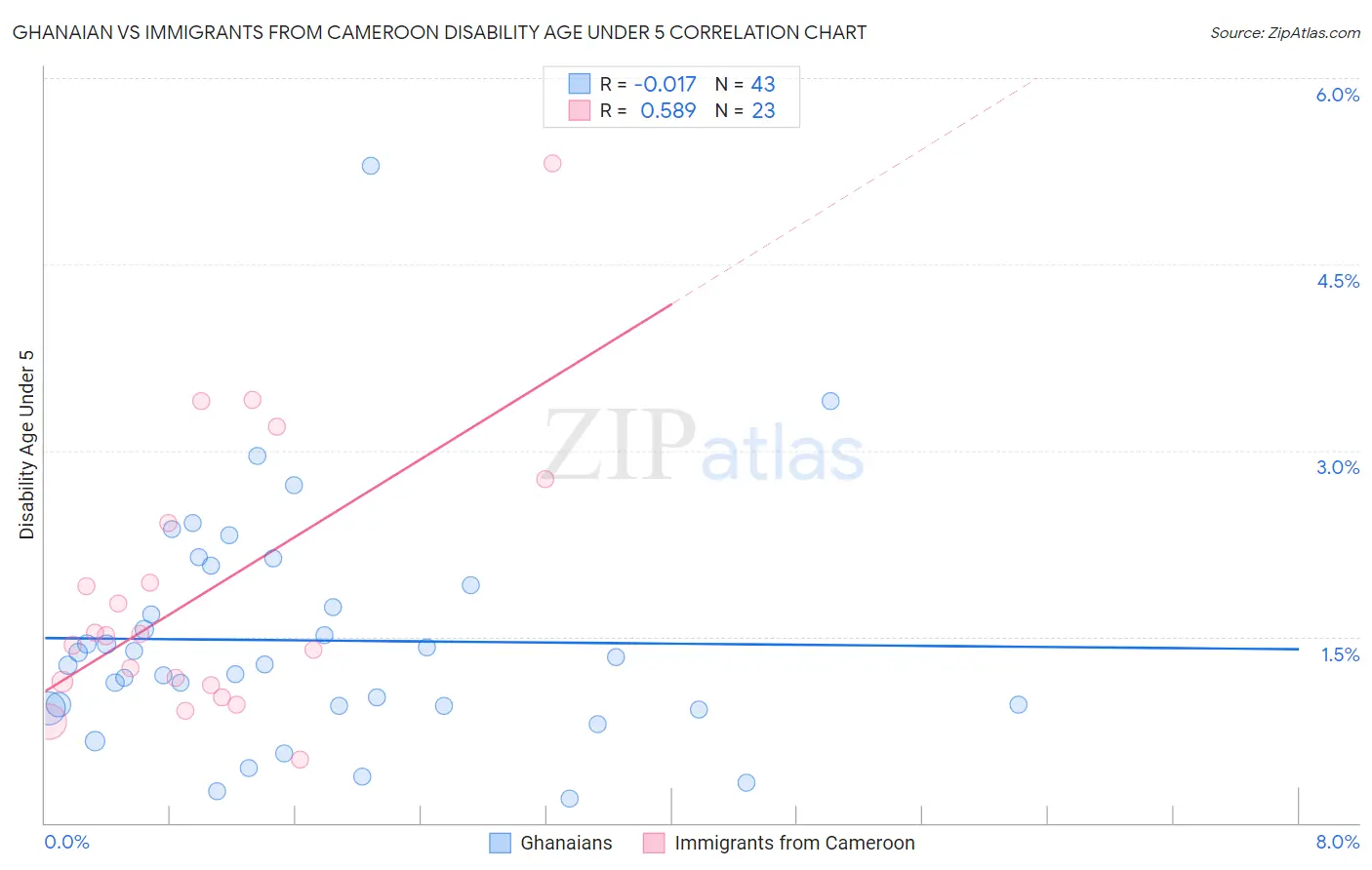 Ghanaian vs Immigrants from Cameroon Disability Age Under 5