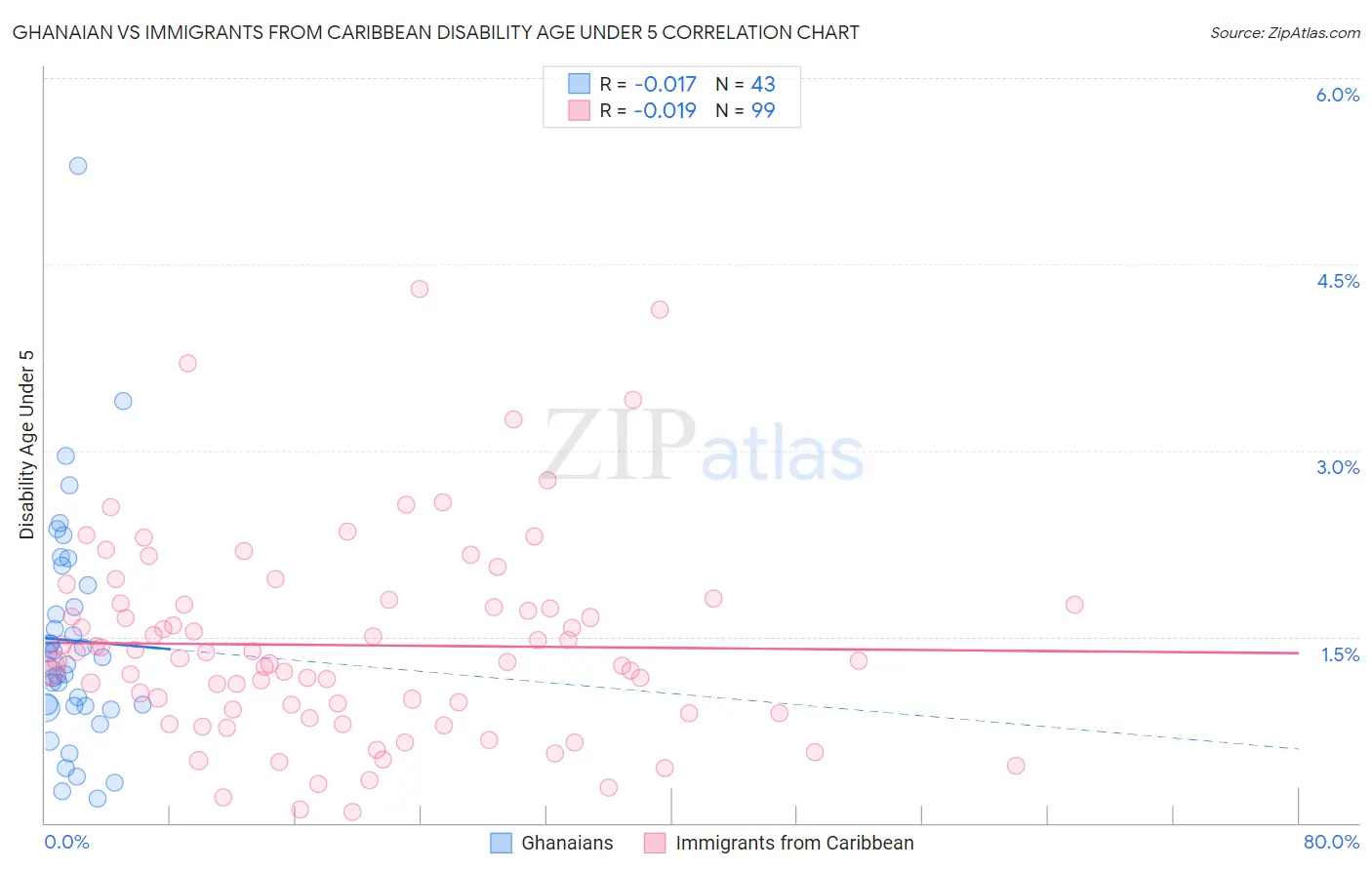 Ghanaian vs Immigrants from Caribbean Disability Age Under 5