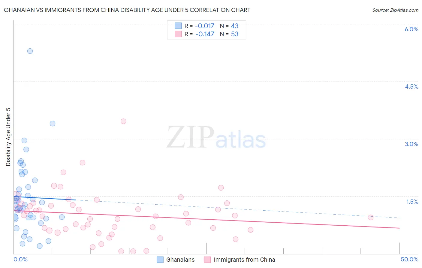 Ghanaian vs Immigrants from China Disability Age Under 5