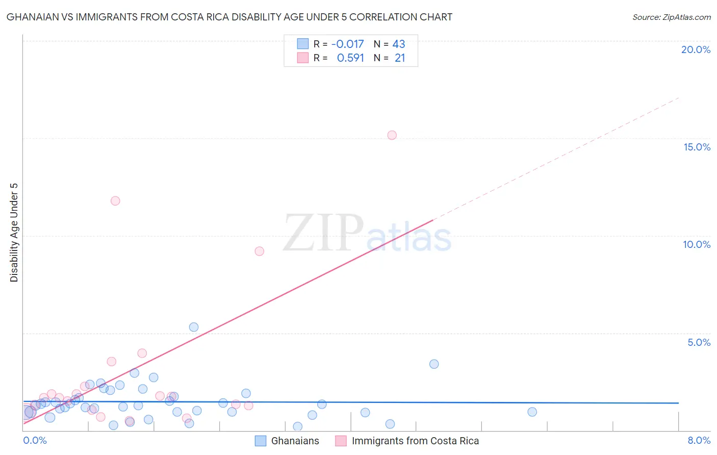 Ghanaian vs Immigrants from Costa Rica Disability Age Under 5
