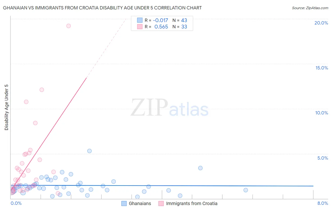 Ghanaian vs Immigrants from Croatia Disability Age Under 5