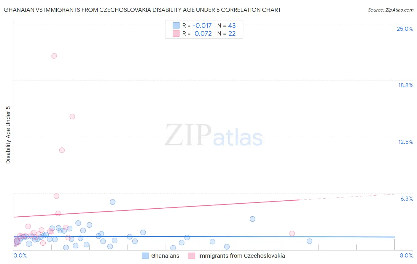 Ghanaian vs Immigrants from Czechoslovakia Disability Age Under 5