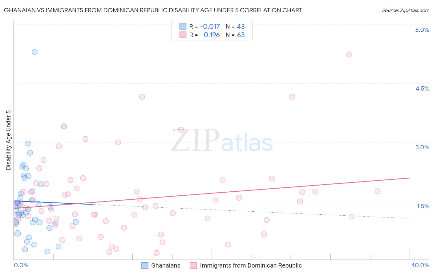 Ghanaian vs Immigrants from Dominican Republic Disability Age Under 5