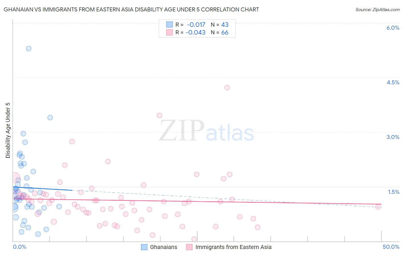 Ghanaian vs Immigrants from Eastern Asia Disability Age Under 5