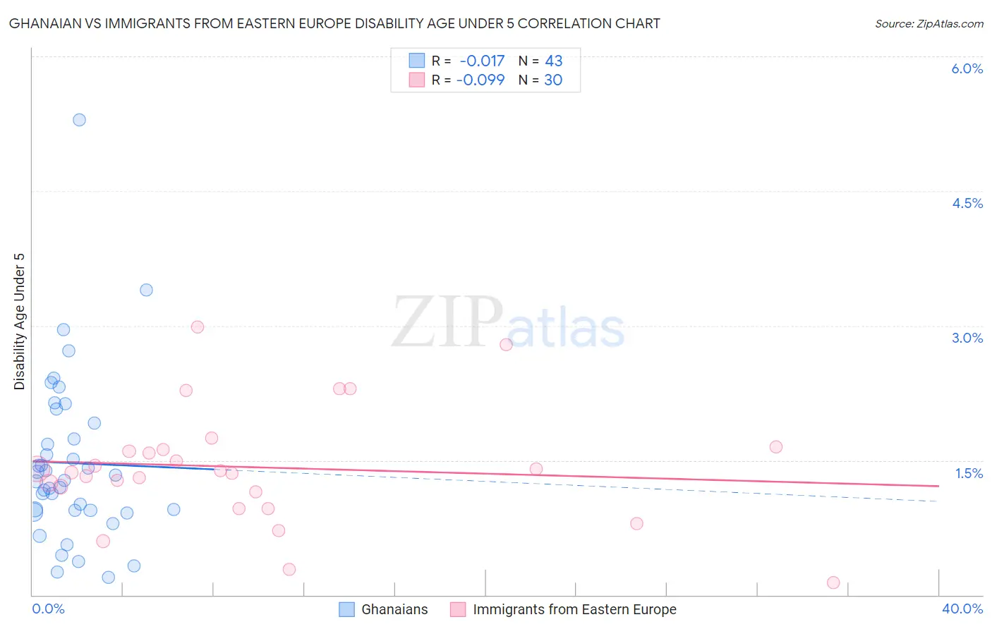 Ghanaian vs Immigrants from Eastern Europe Disability Age Under 5