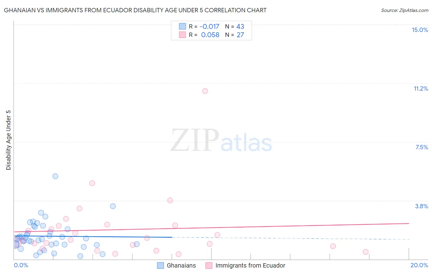 Ghanaian vs Immigrants from Ecuador Disability Age Under 5
