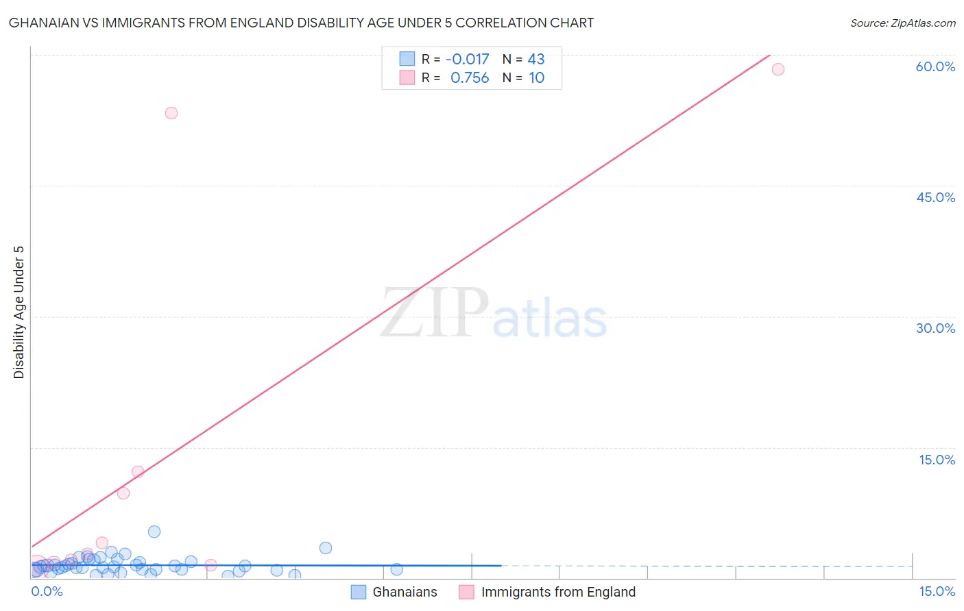 Ghanaian vs Immigrants from England Disability Age Under 5