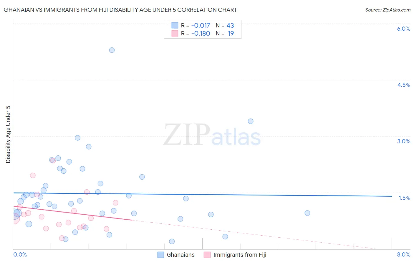 Ghanaian vs Immigrants from Fiji Disability Age Under 5