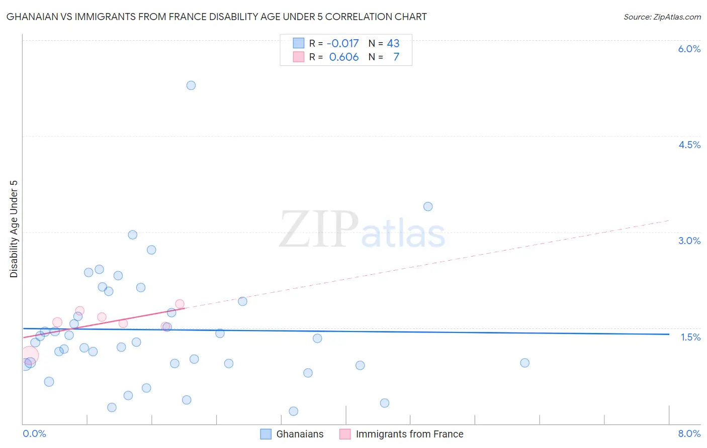 Ghanaian vs Immigrants from France Disability Age Under 5
