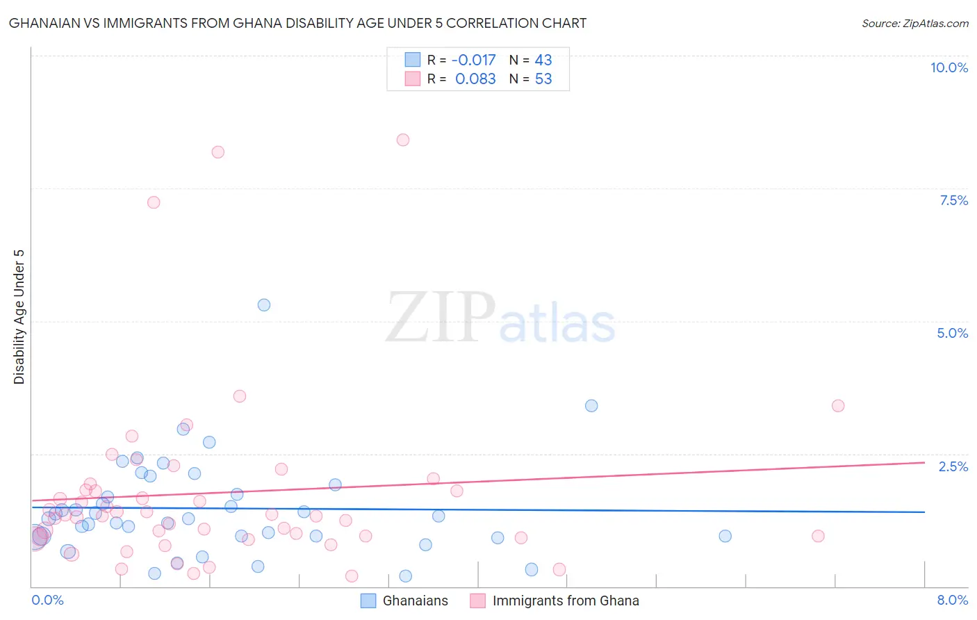 Ghanaian vs Immigrants from Ghana Disability Age Under 5