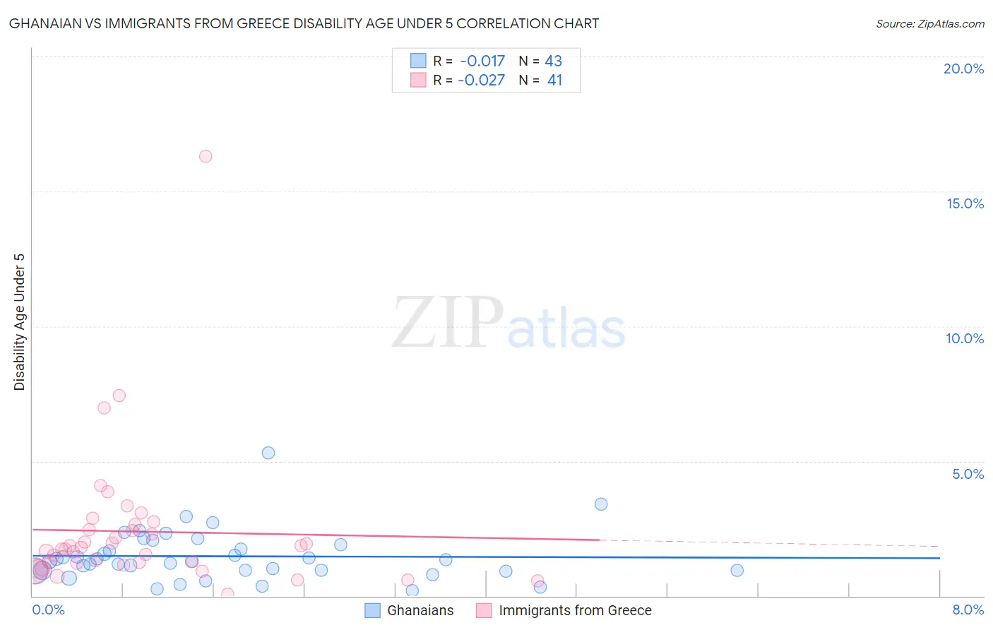 Ghanaian vs Immigrants from Greece Disability Age Under 5