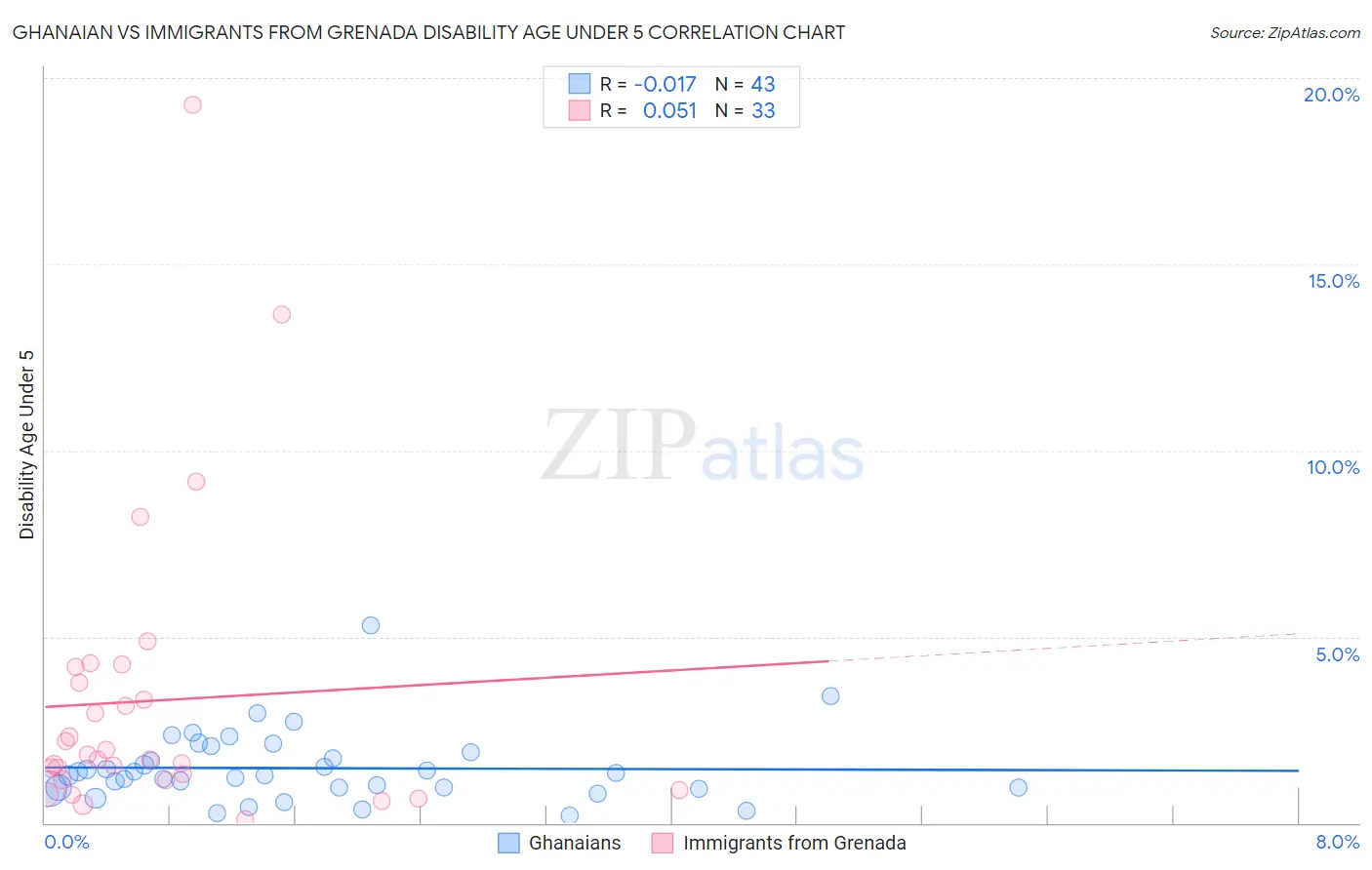 Ghanaian vs Immigrants from Grenada Disability Age Under 5