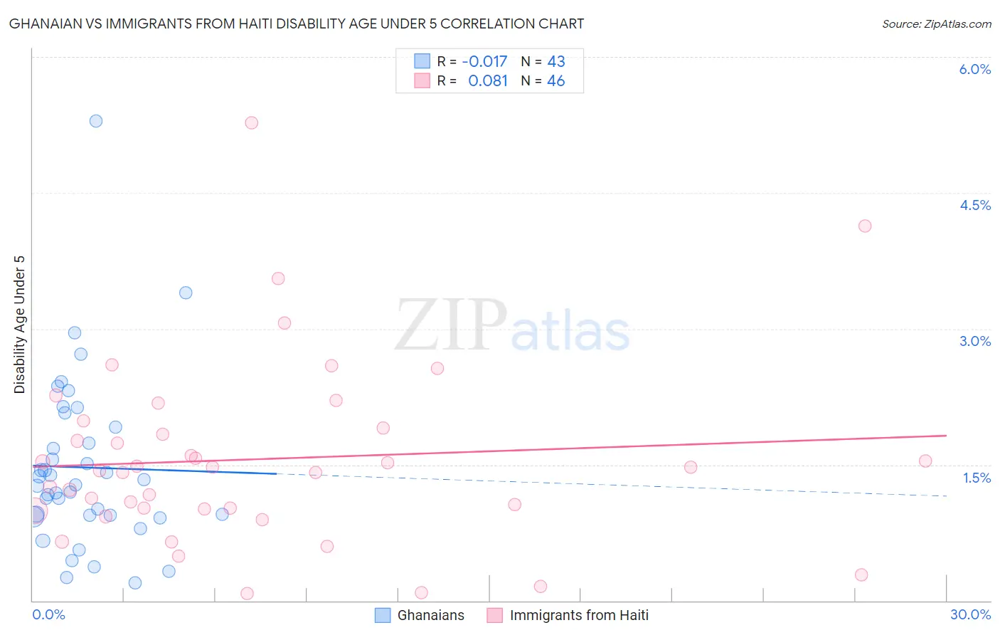 Ghanaian vs Immigrants from Haiti Disability Age Under 5