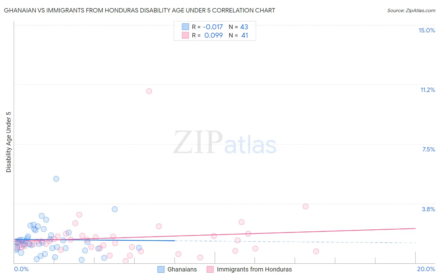 Ghanaian vs Immigrants from Honduras Disability Age Under 5