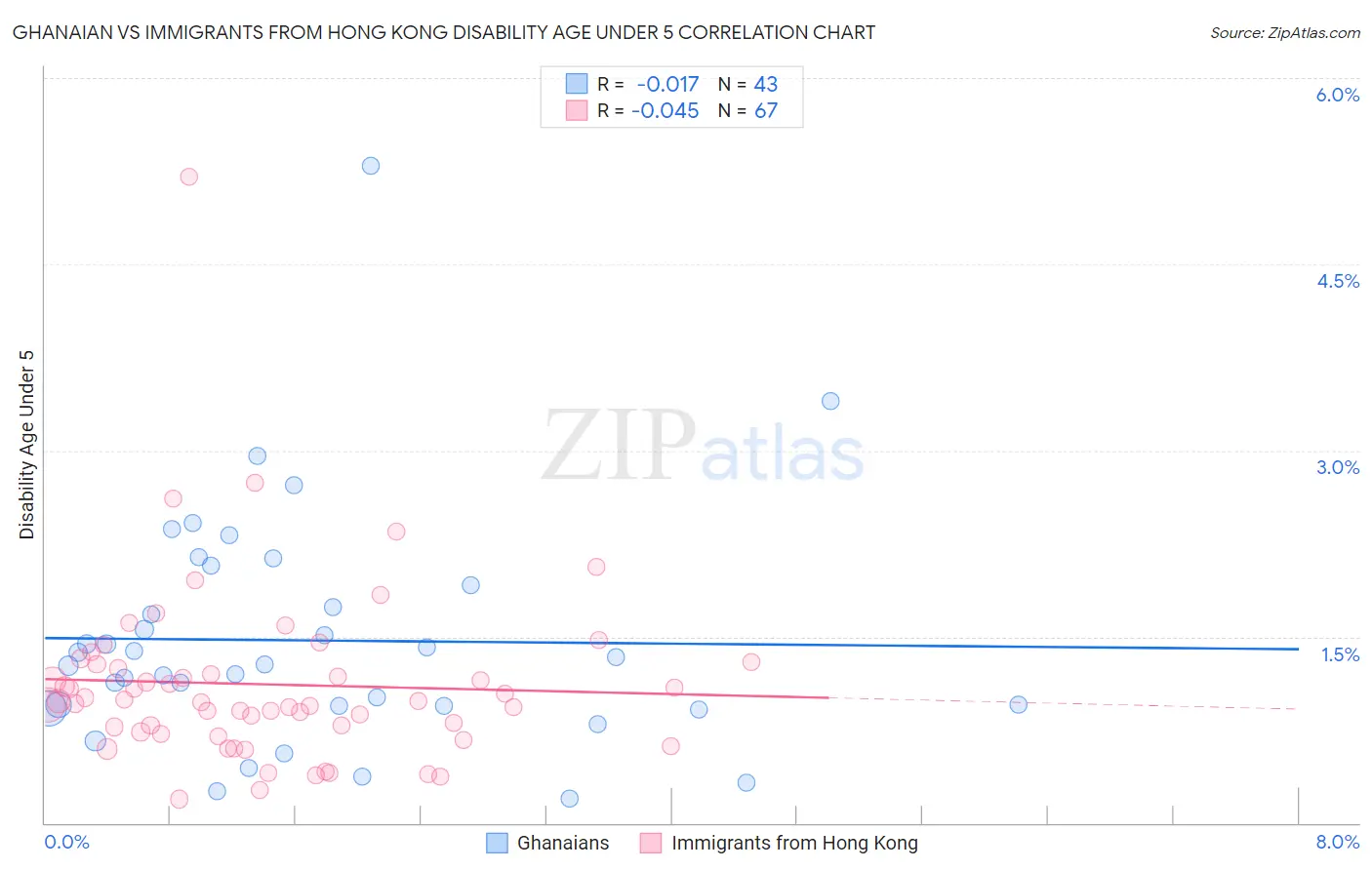 Ghanaian vs Immigrants from Hong Kong Disability Age Under 5