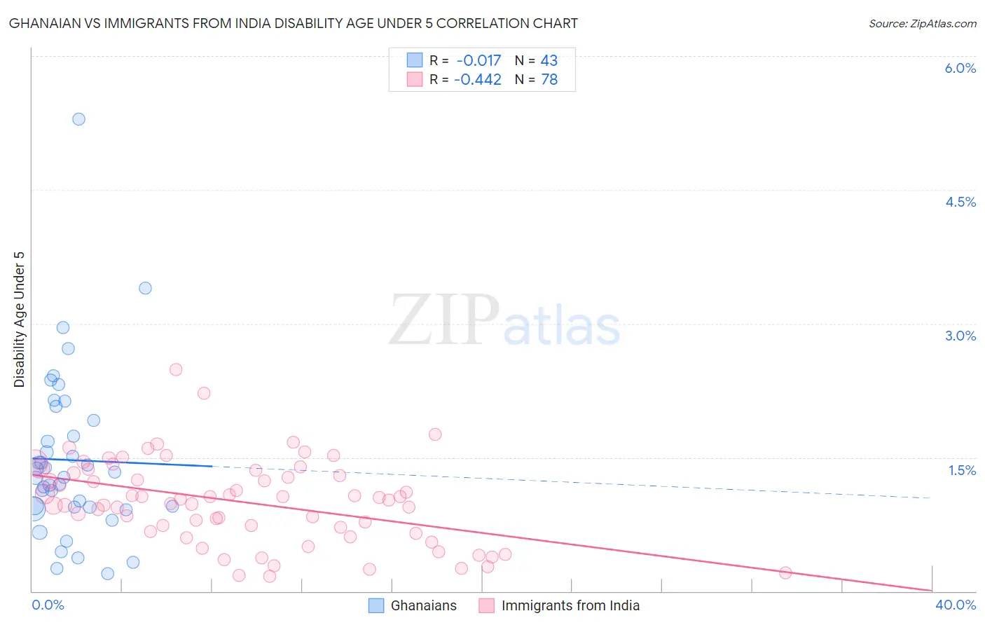 Ghanaian vs Immigrants from India Disability Age Under 5