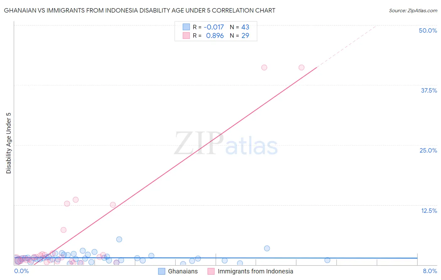 Ghanaian vs Immigrants from Indonesia Disability Age Under 5