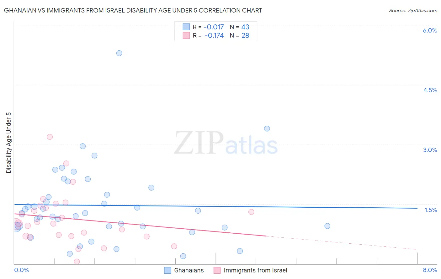 Ghanaian vs Immigrants from Israel Disability Age Under 5