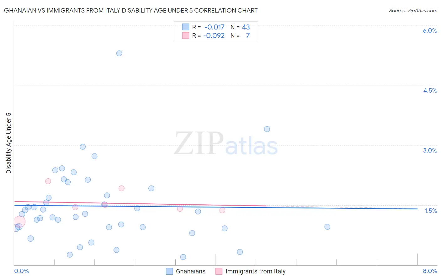 Ghanaian vs Immigrants from Italy Disability Age Under 5