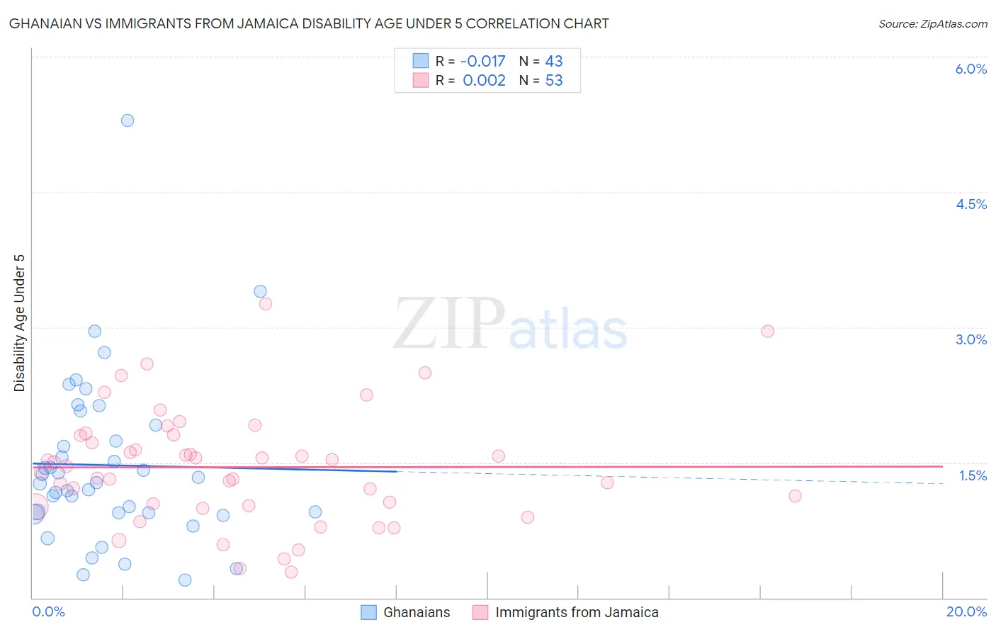 Ghanaian vs Immigrants from Jamaica Disability Age Under 5