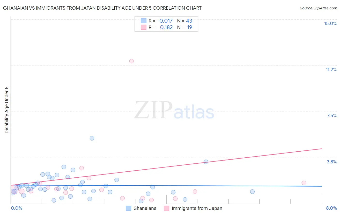 Ghanaian vs Immigrants from Japan Disability Age Under 5