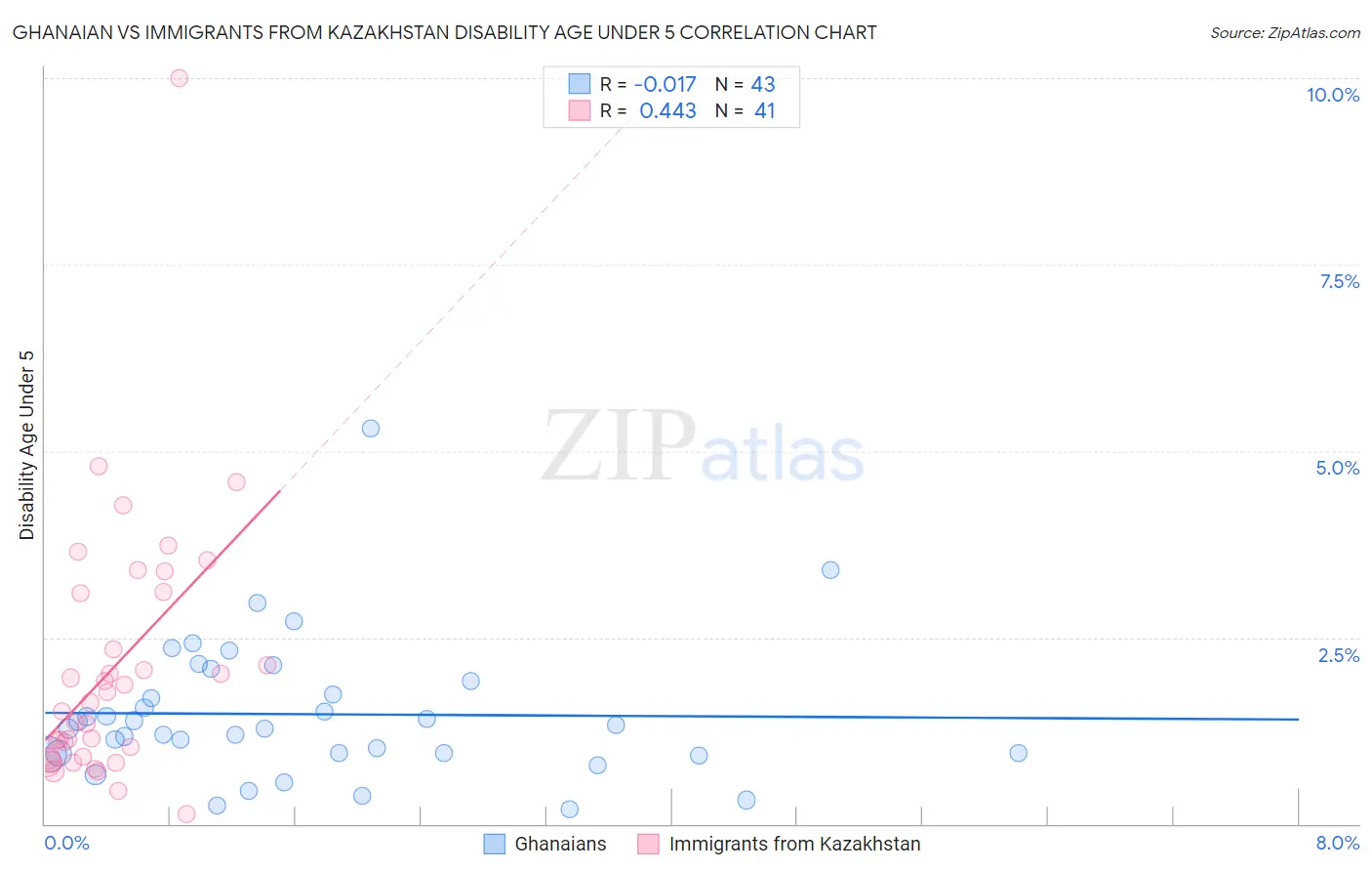 Ghanaian vs Immigrants from Kazakhstan Disability Age Under 5