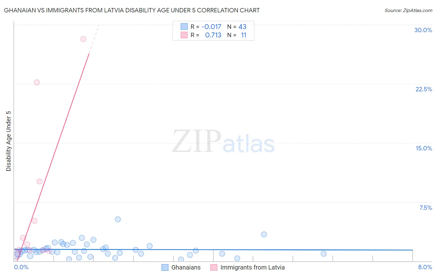 Ghanaian vs Immigrants from Latvia Disability Age Under 5