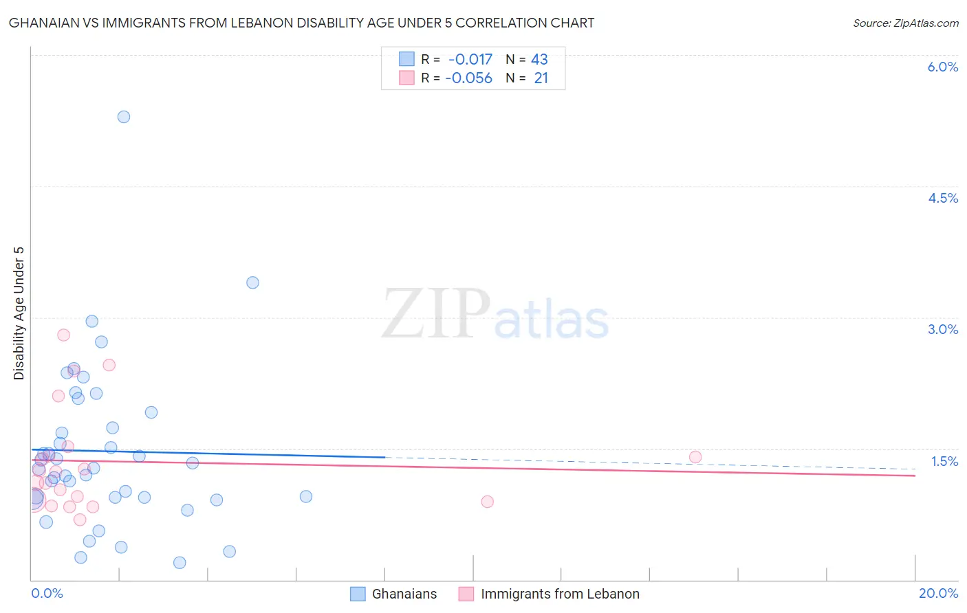 Ghanaian vs Immigrants from Lebanon Disability Age Under 5