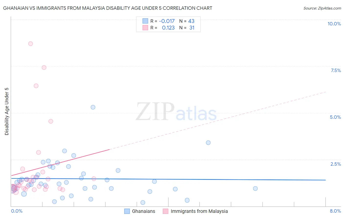 Ghanaian vs Immigrants from Malaysia Disability Age Under 5