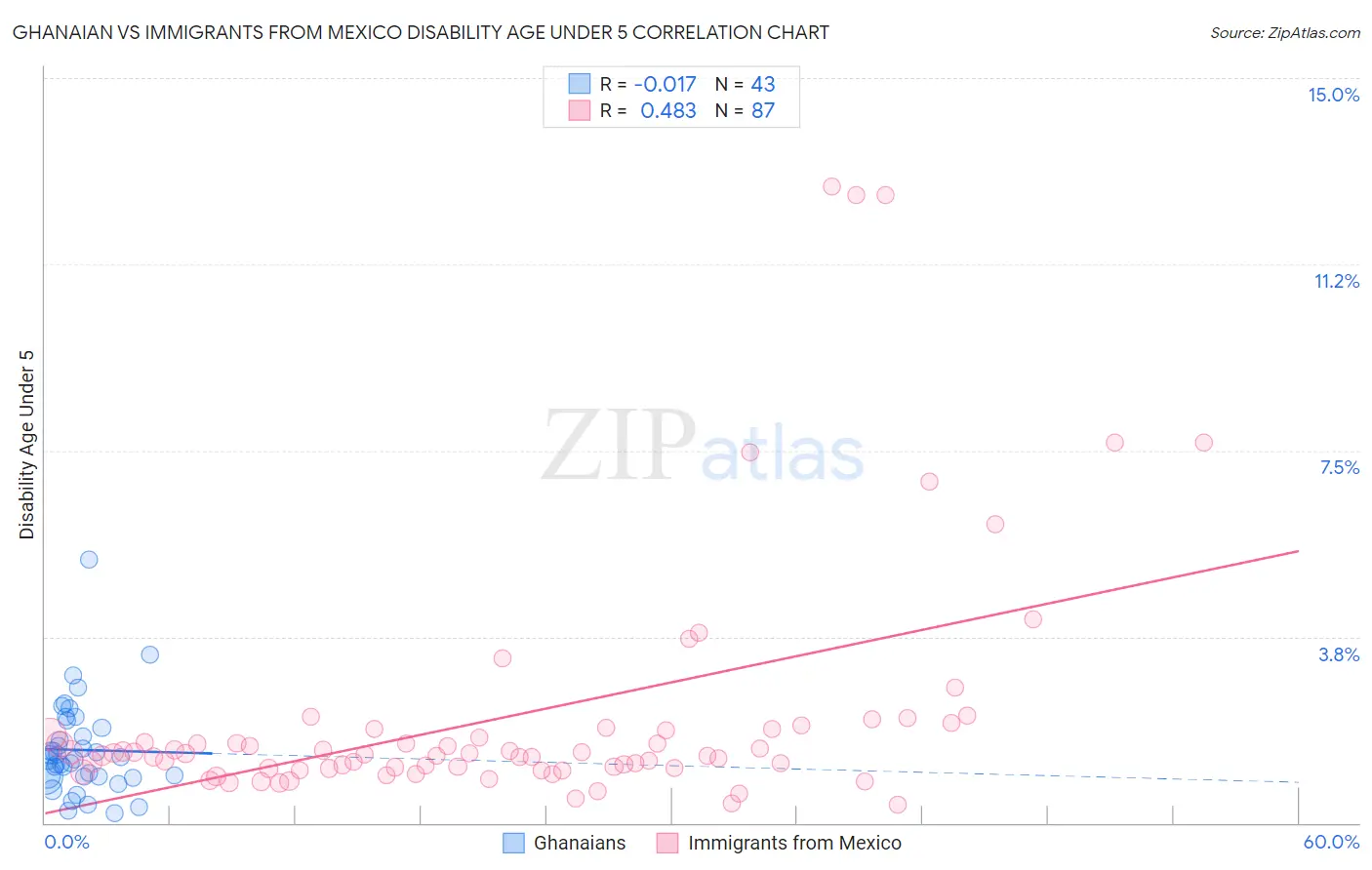 Ghanaian vs Immigrants from Mexico Disability Age Under 5