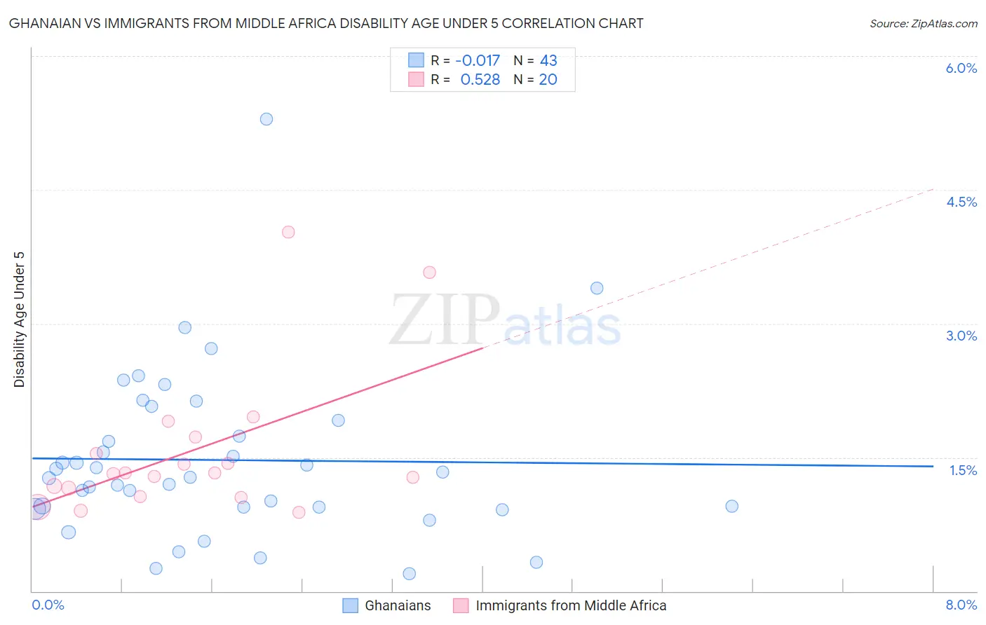 Ghanaian vs Immigrants from Middle Africa Disability Age Under 5