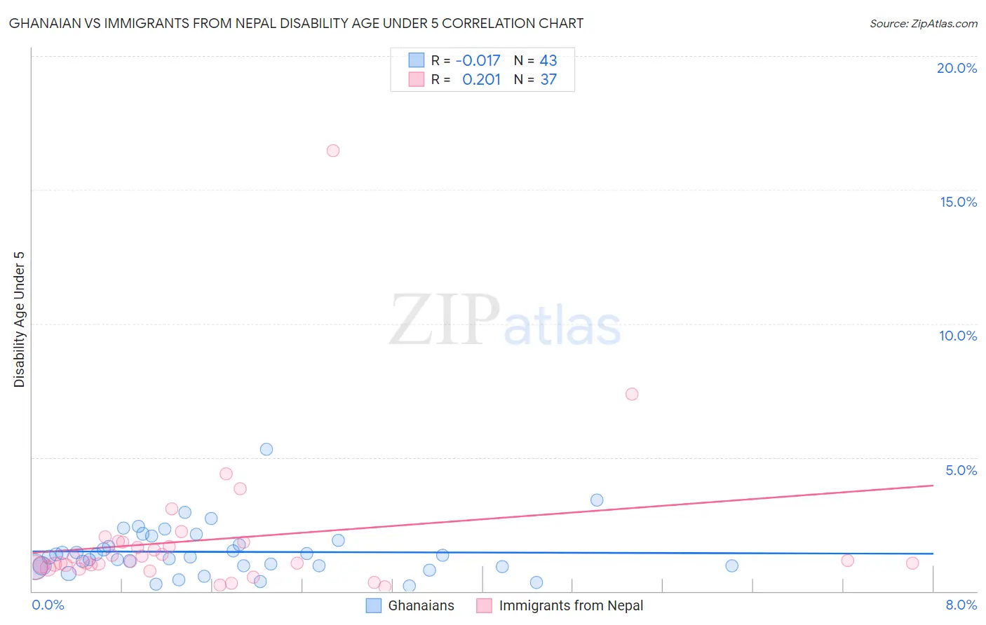 Ghanaian vs Immigrants from Nepal Disability Age Under 5