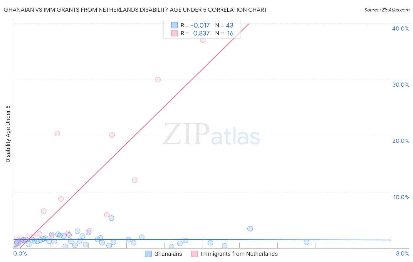 Ghanaian vs Immigrants from Netherlands Disability Age Under 5