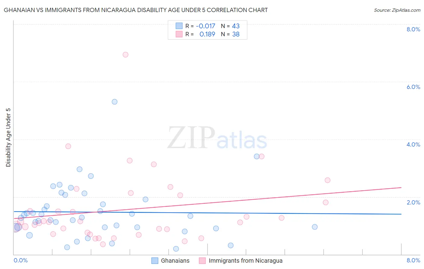 Ghanaian vs Immigrants from Nicaragua Disability Age Under 5