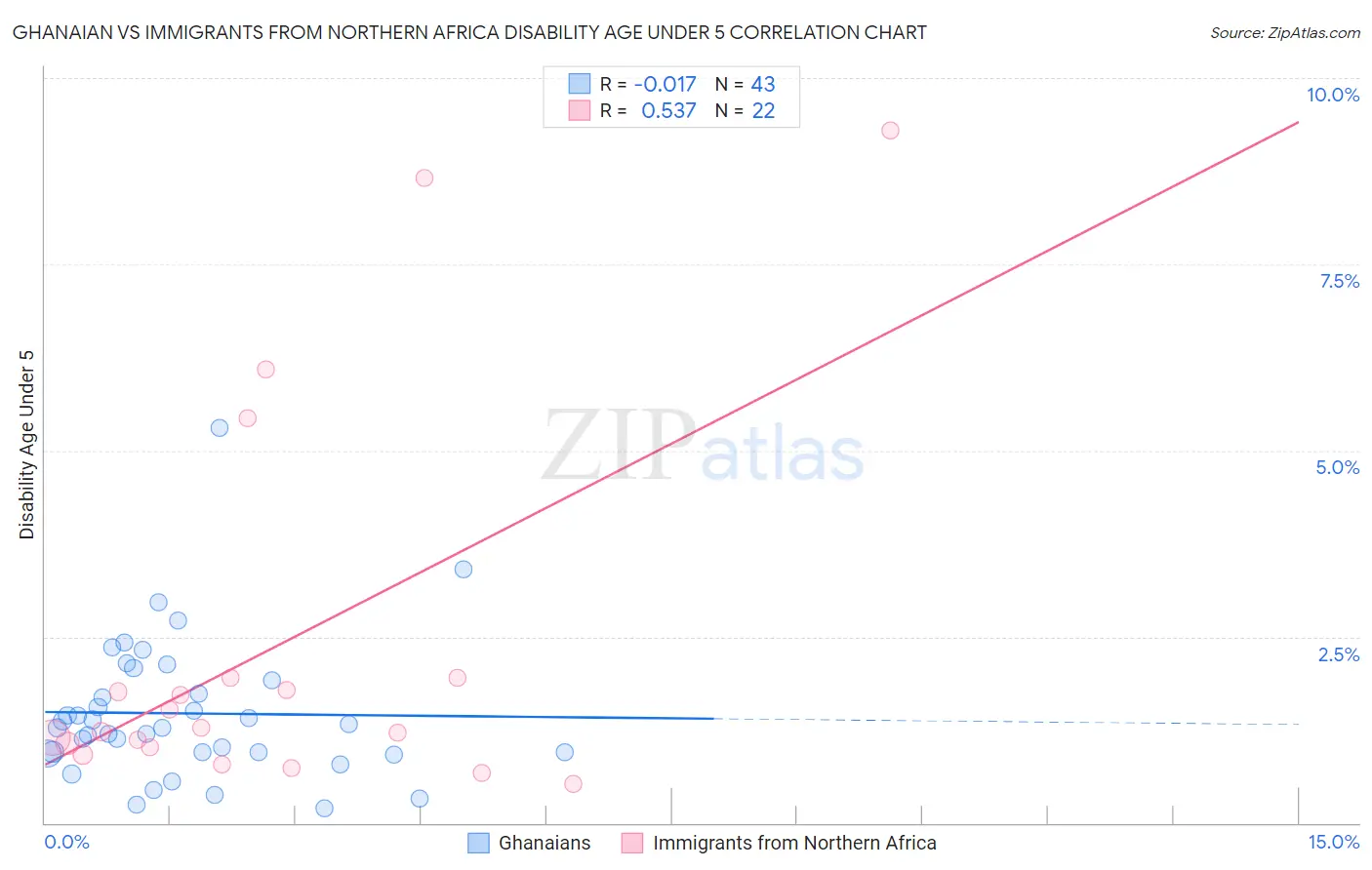 Ghanaian vs Immigrants from Northern Africa Disability Age Under 5