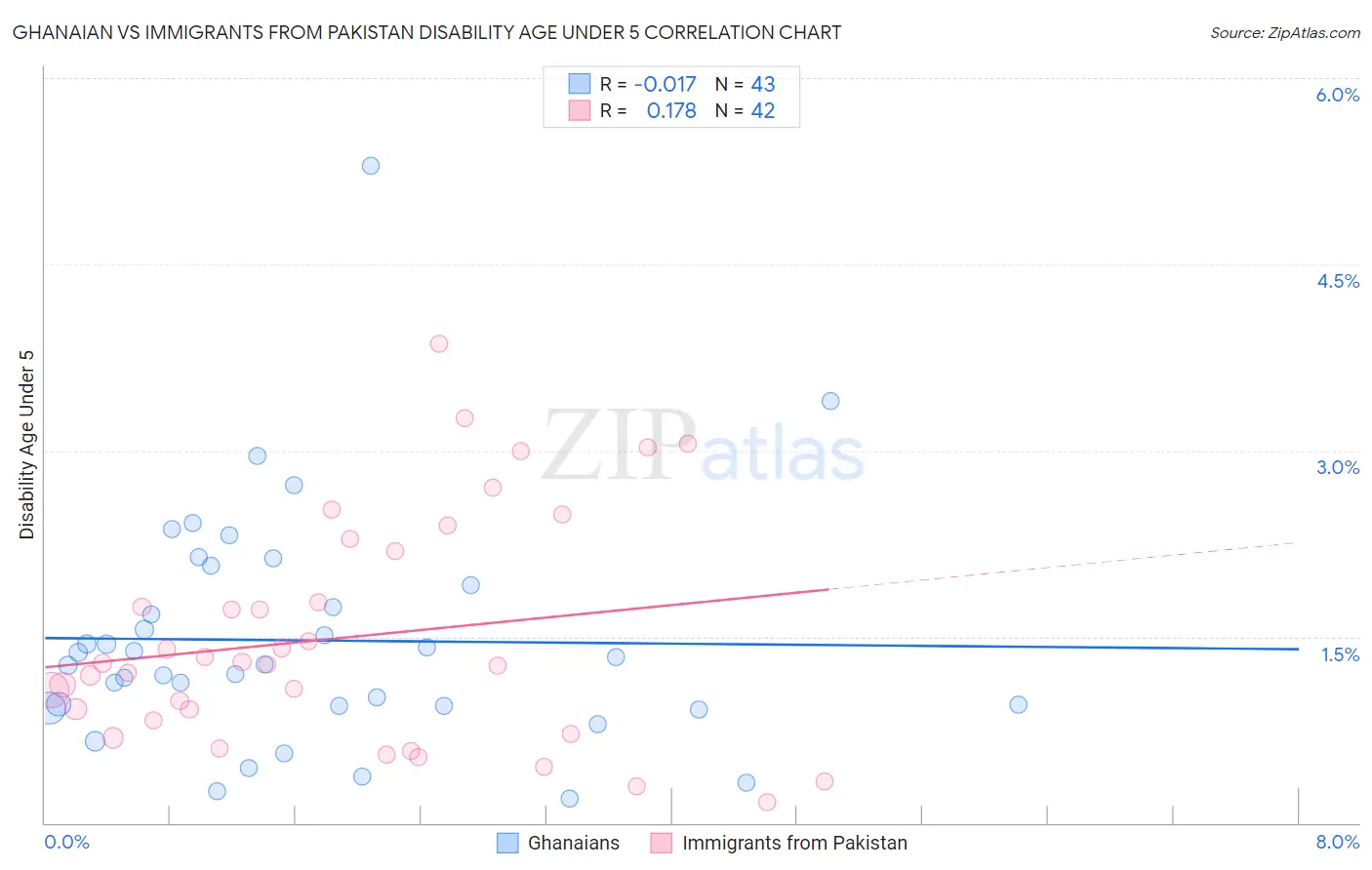 Ghanaian vs Immigrants from Pakistan Disability Age Under 5