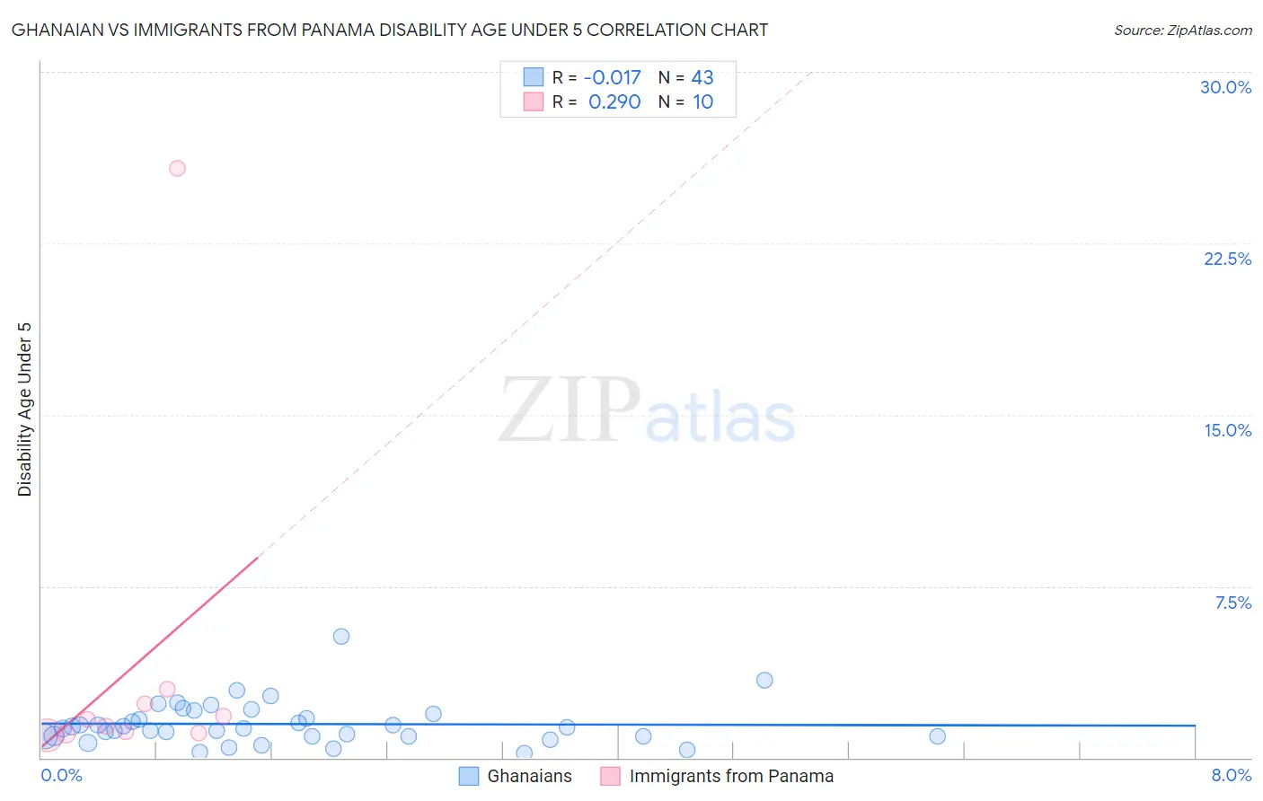Ghanaian vs Immigrants from Panama Disability Age Under 5